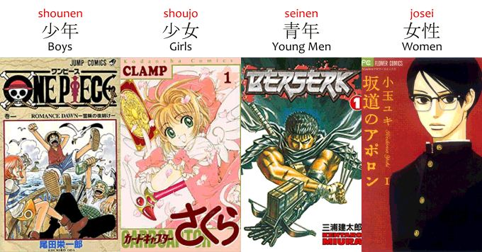 Shounen, Shojo, Seinen and Josei demographics.
